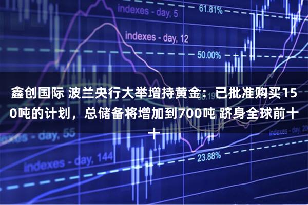 鑫创国际 波兰央行大举增持黄金：已批准购买150吨的计划，总储备将增加到700吨 跻身全球前十