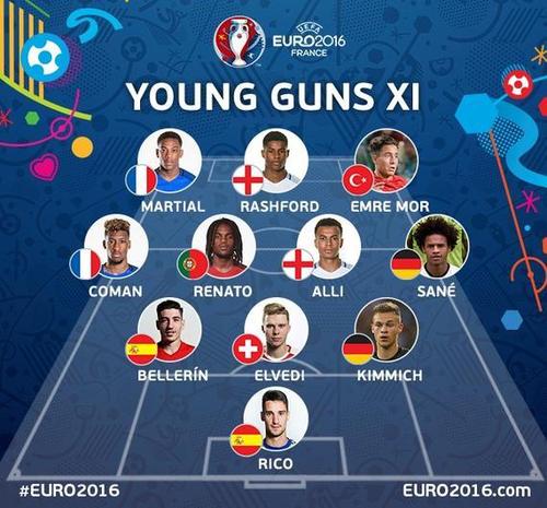欧洲杯最佳年轻球员预测的相关图片